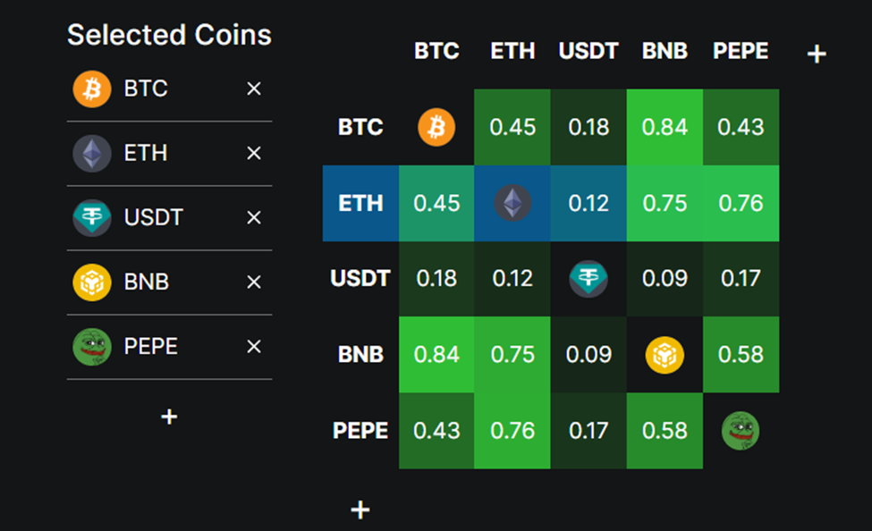 Ethereum Pepe Correlatie