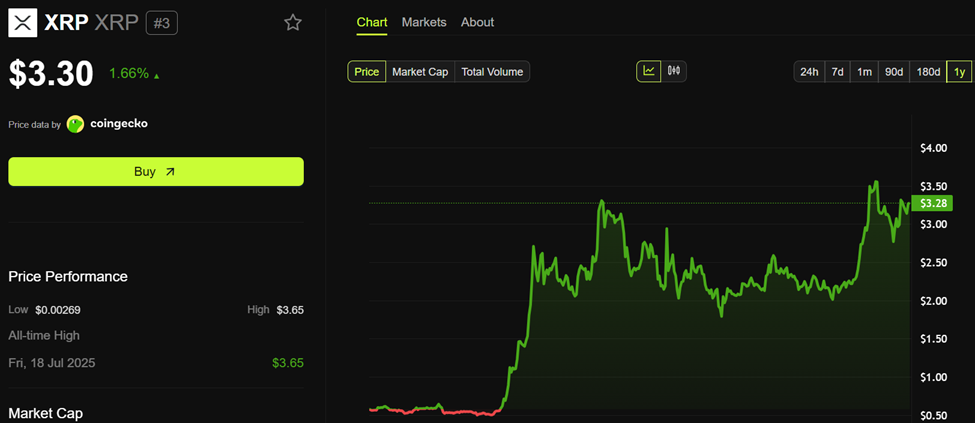 XRP Koers prestaties
