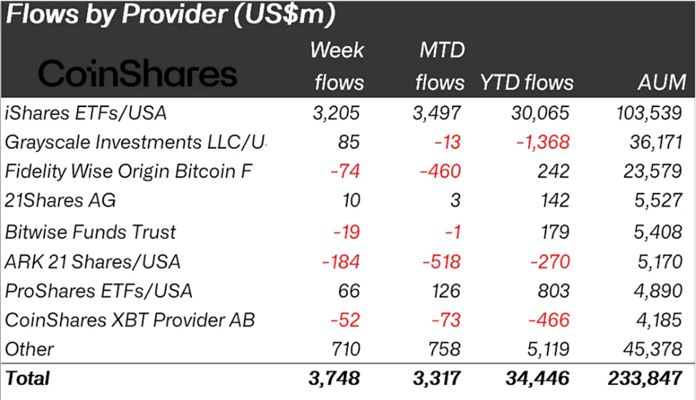 Crypto-instromen vorige week op provider-metrieken