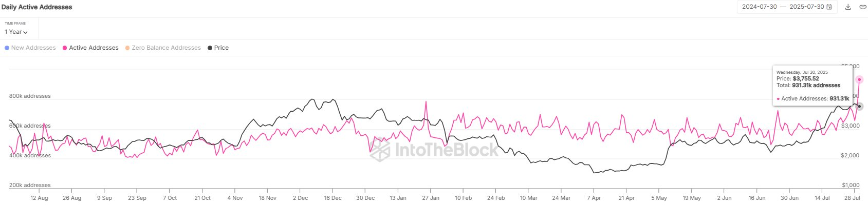 Ethereum Actieve Adressen.