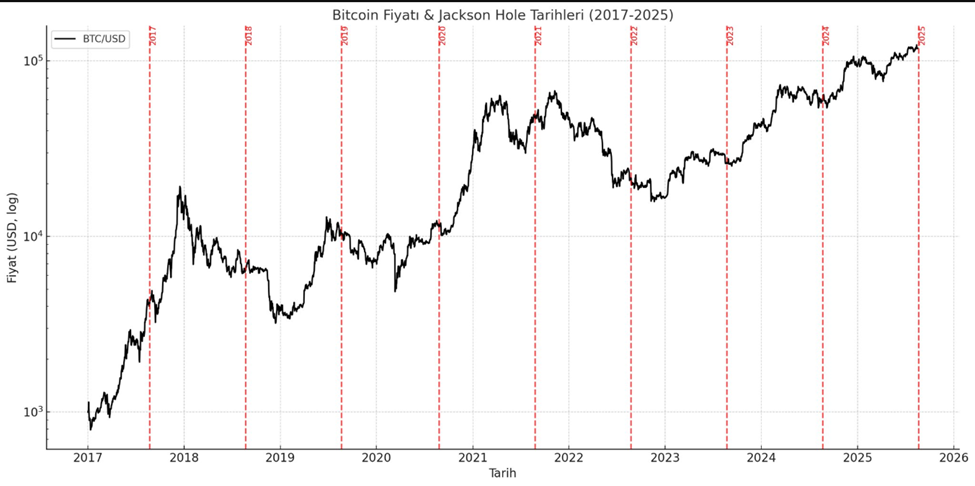 Bitcoin koers prestaties bij Jackson Hole-bijeenkomst