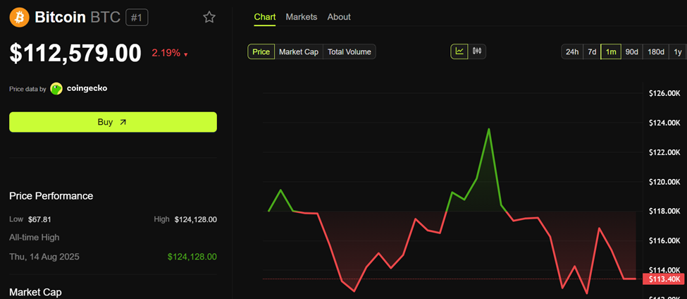 Bitcoin (BTC) koers ontwikkeling