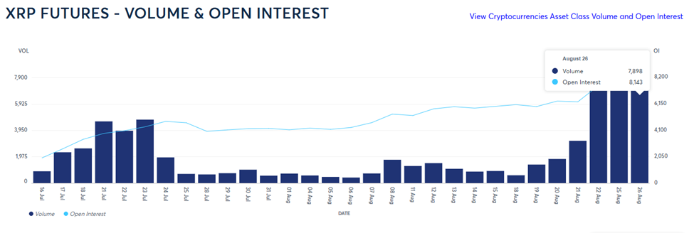 XRP Futures Volume en Open Interest
