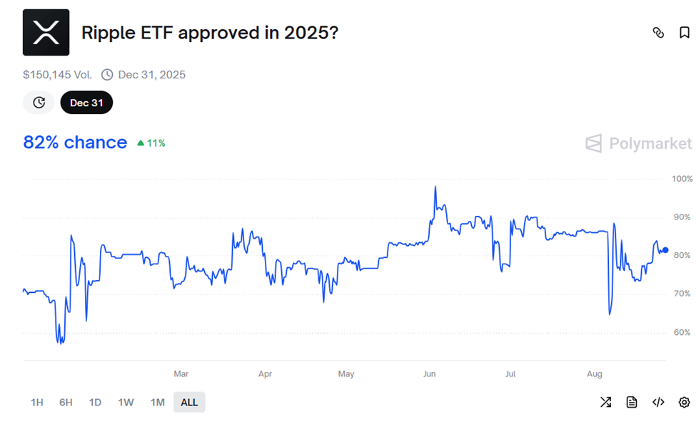 XRP ETF-goedkeuringskansen