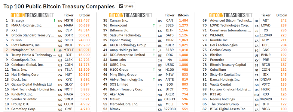 Metaplanet behoort tot de top 7 publieke treasury bedrijven die BTC bezitten
