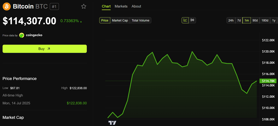 Bitcoin (BTC) Koersprestaties
