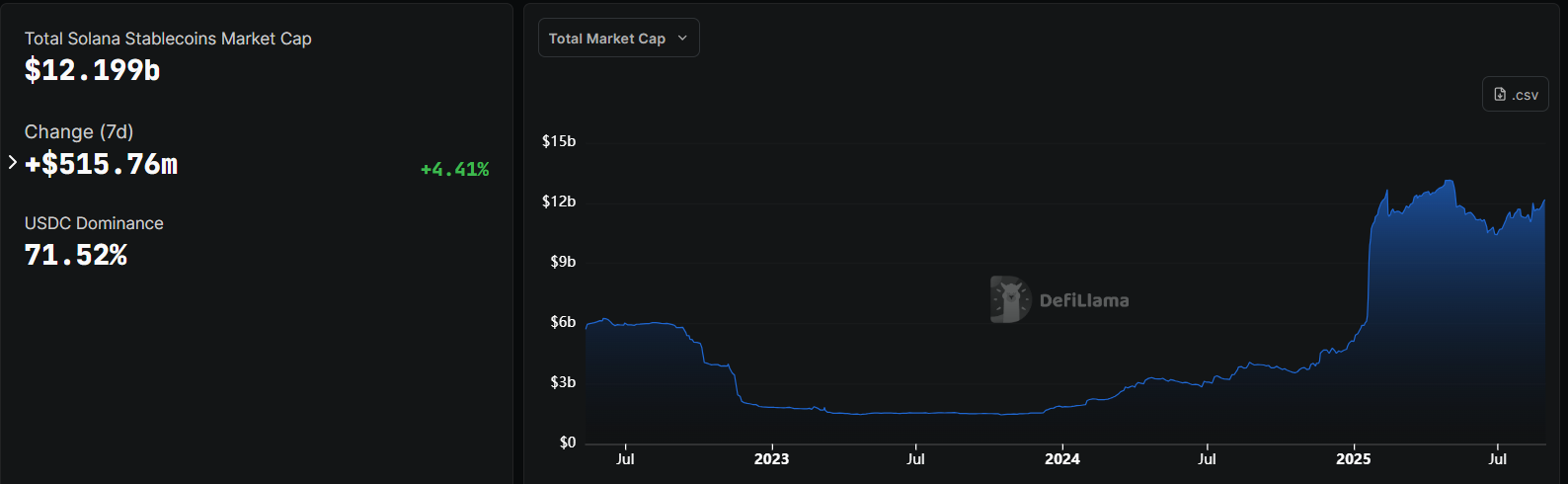 Solana stablecoin-markt