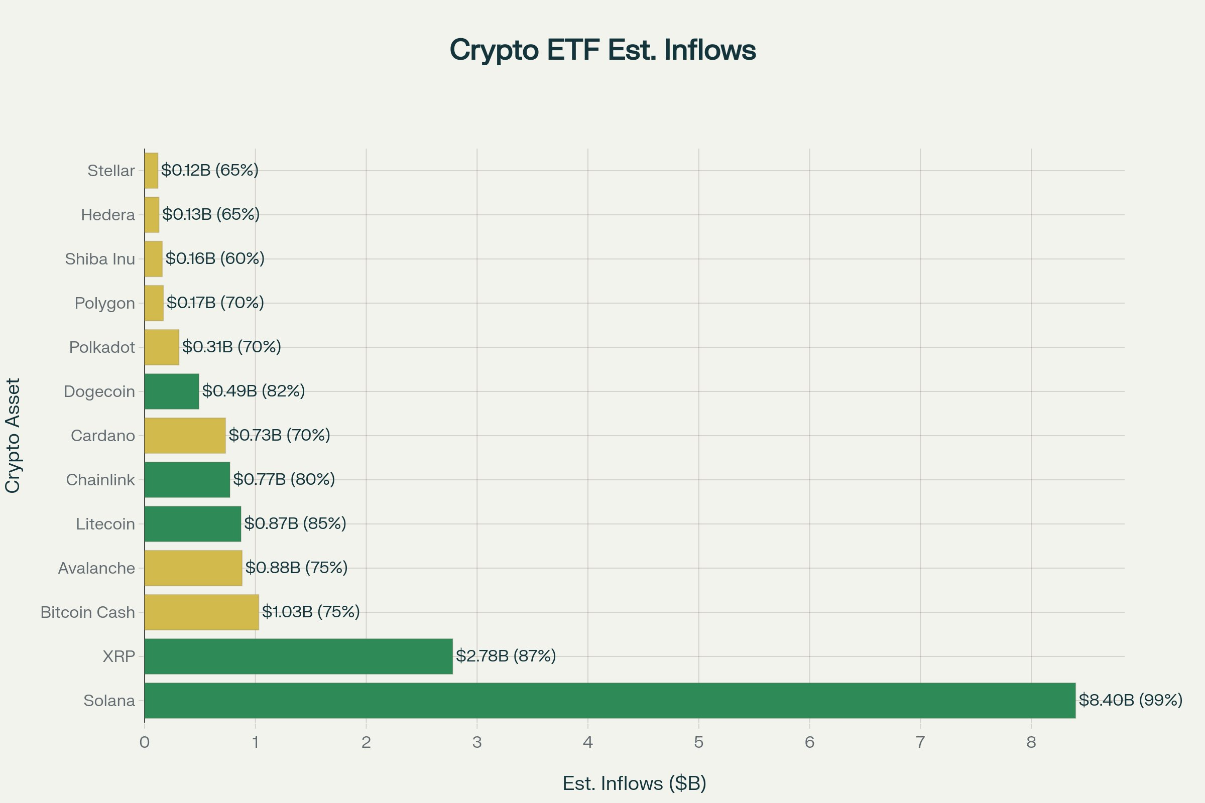 Solana ETF's Geschatte Instromen.