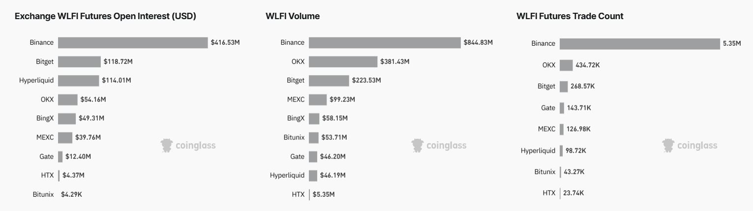 World Liberty Financial's WLFI-coin open interest. Bron: CoinGlass