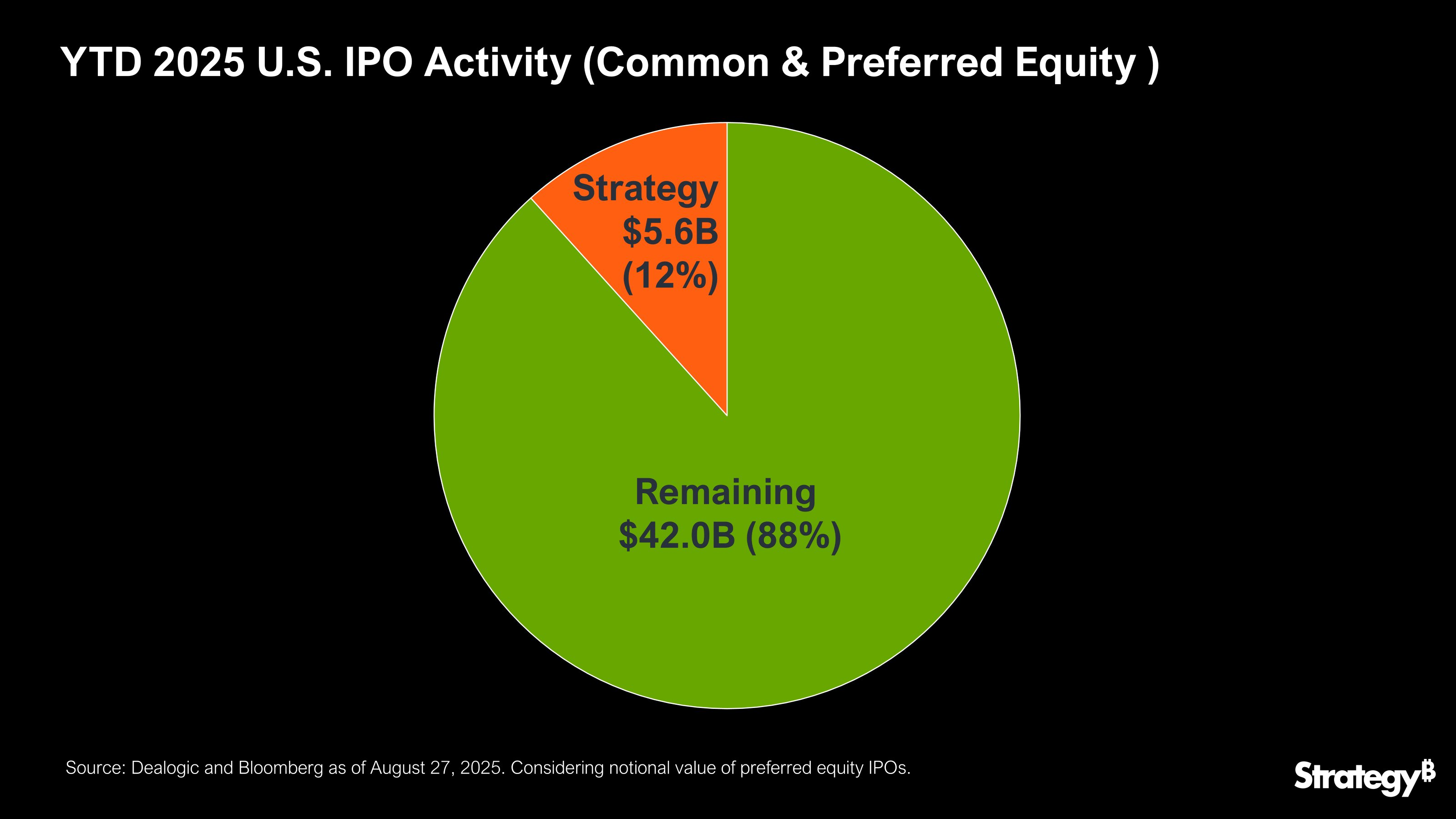 Strategy's IPO-activiteit in 2025