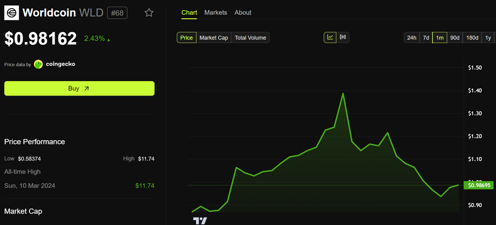 Worldcoin (WLD) Koers prestaties