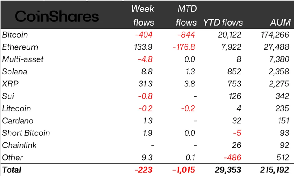 Crypto-instromen vorige week