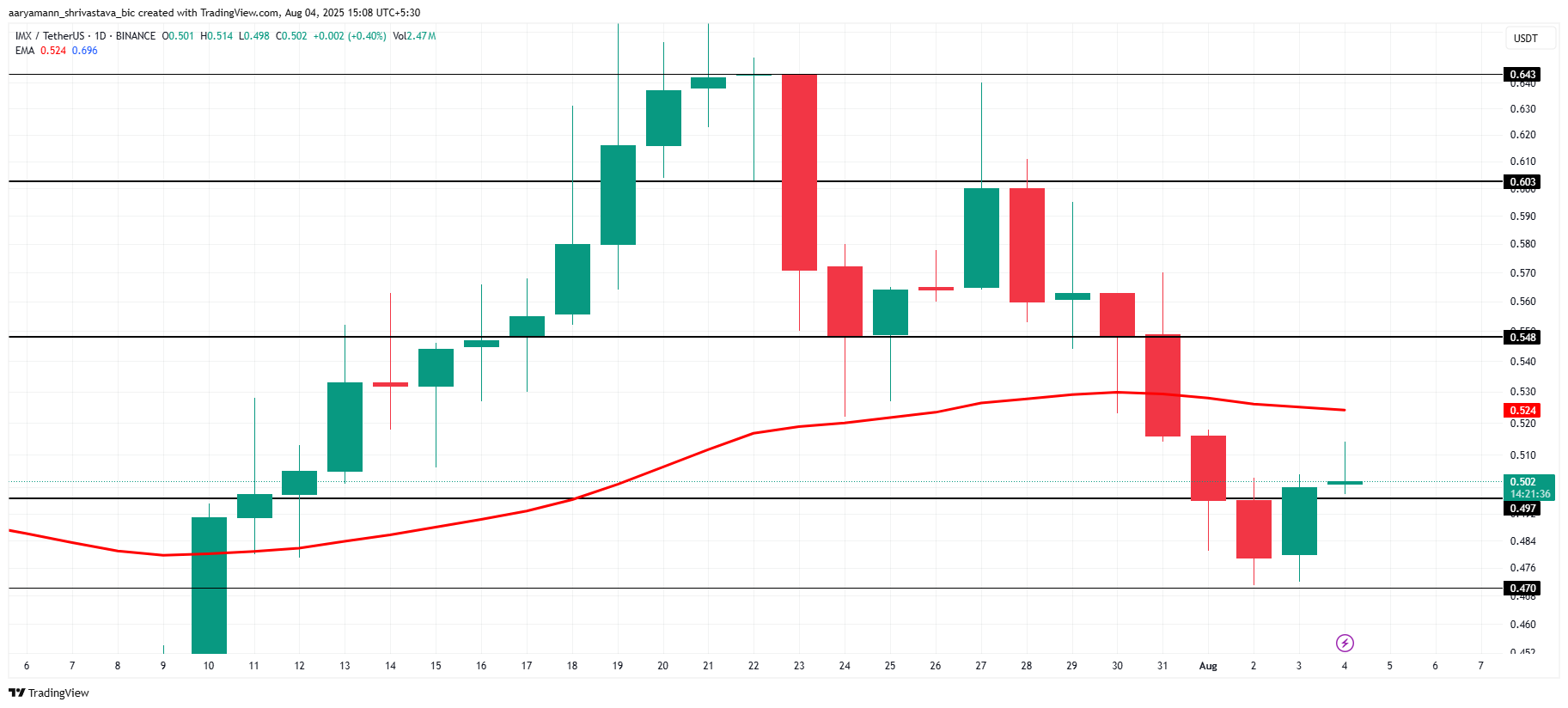 IMX koers analyse