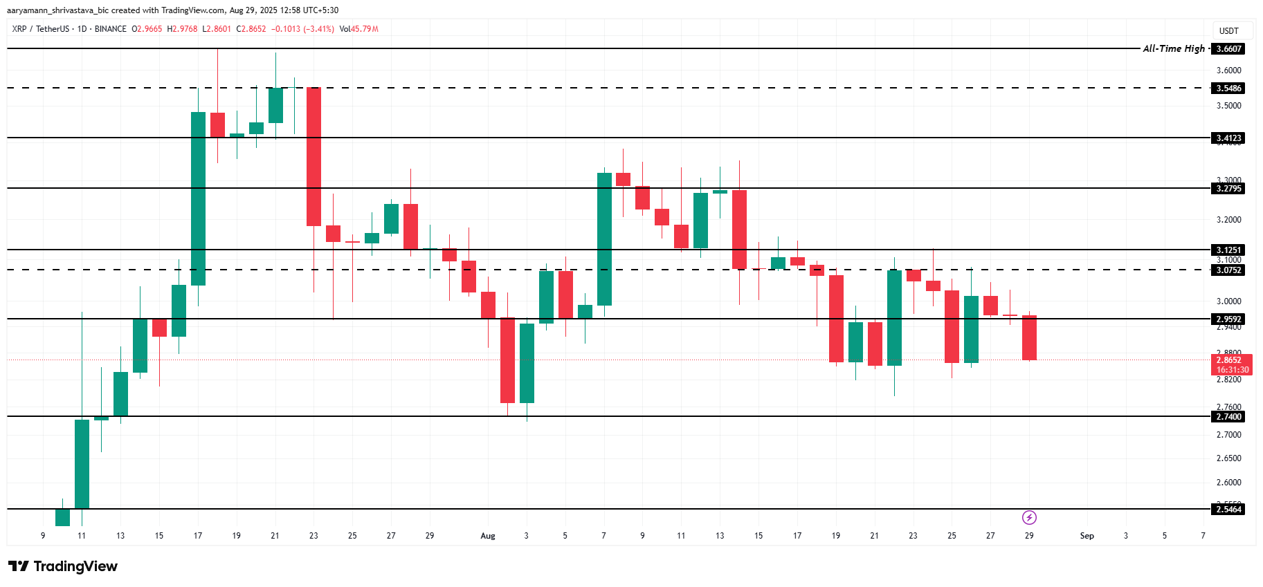 XRP Koers Analyse.