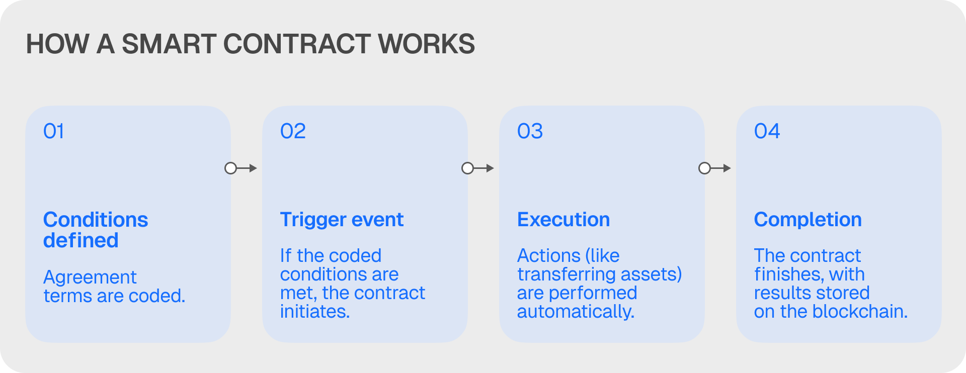 hoe een smart contract werkt