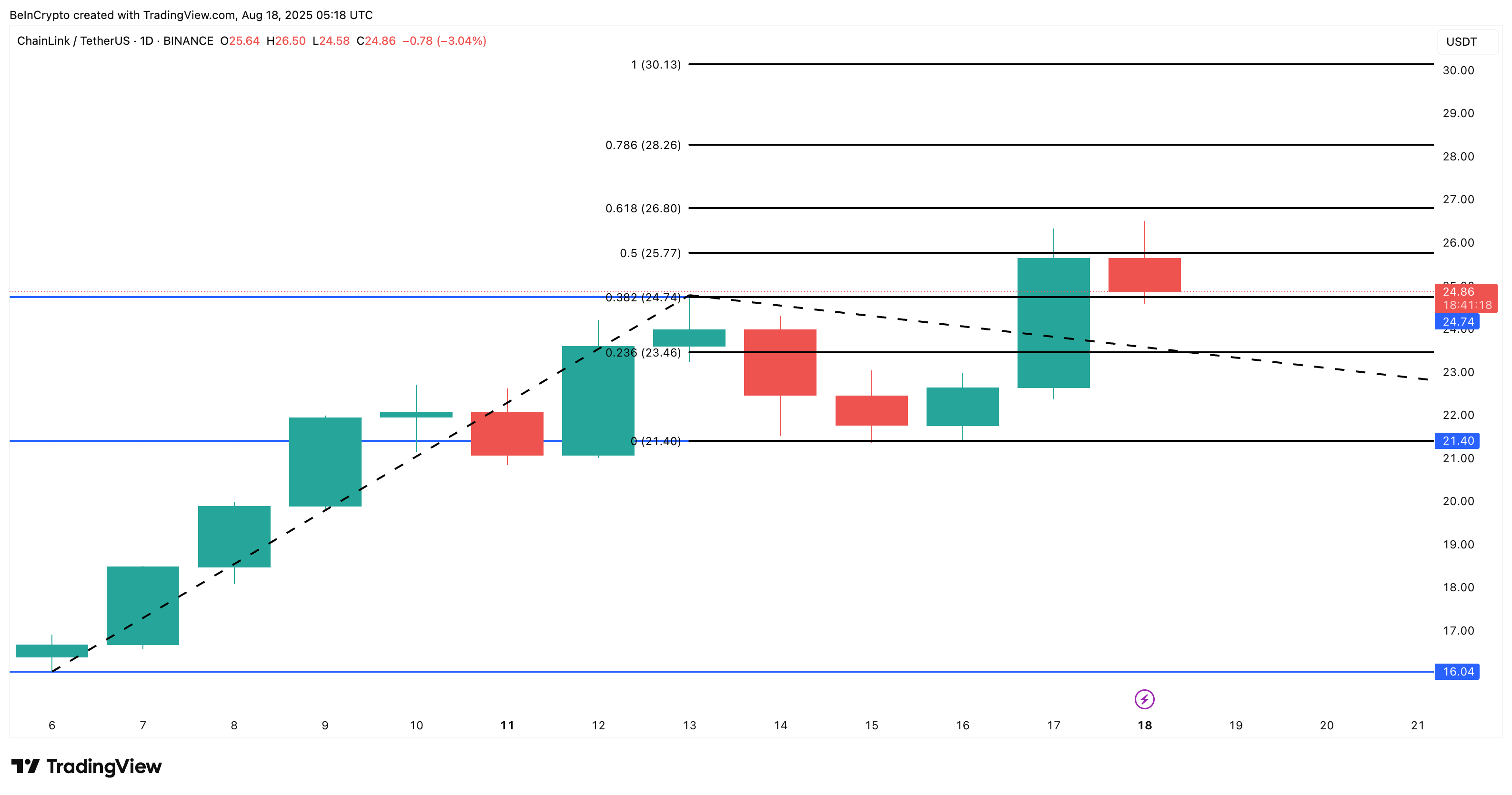 Chainlink koers analyse