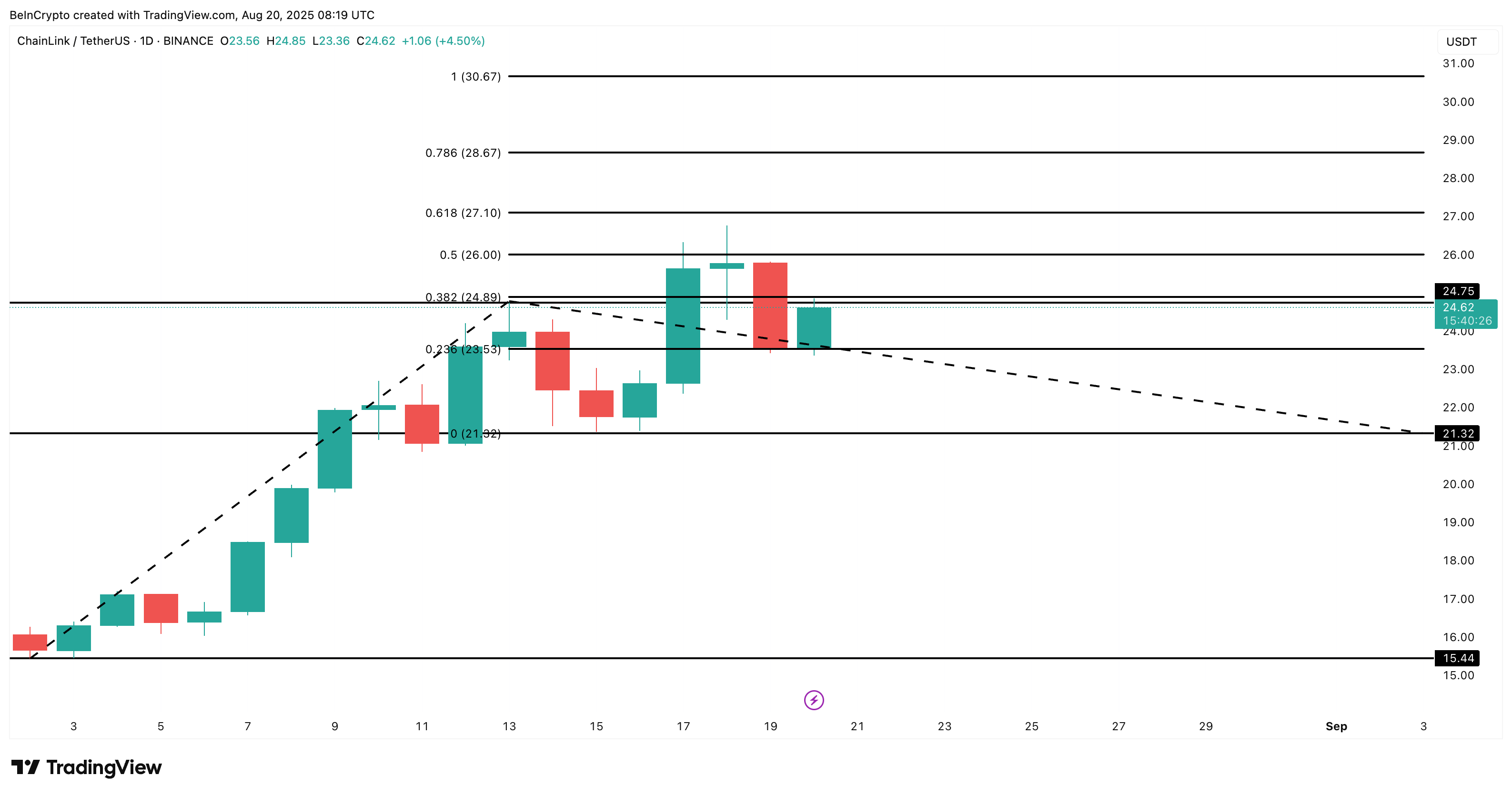 Chainlink koers analyse