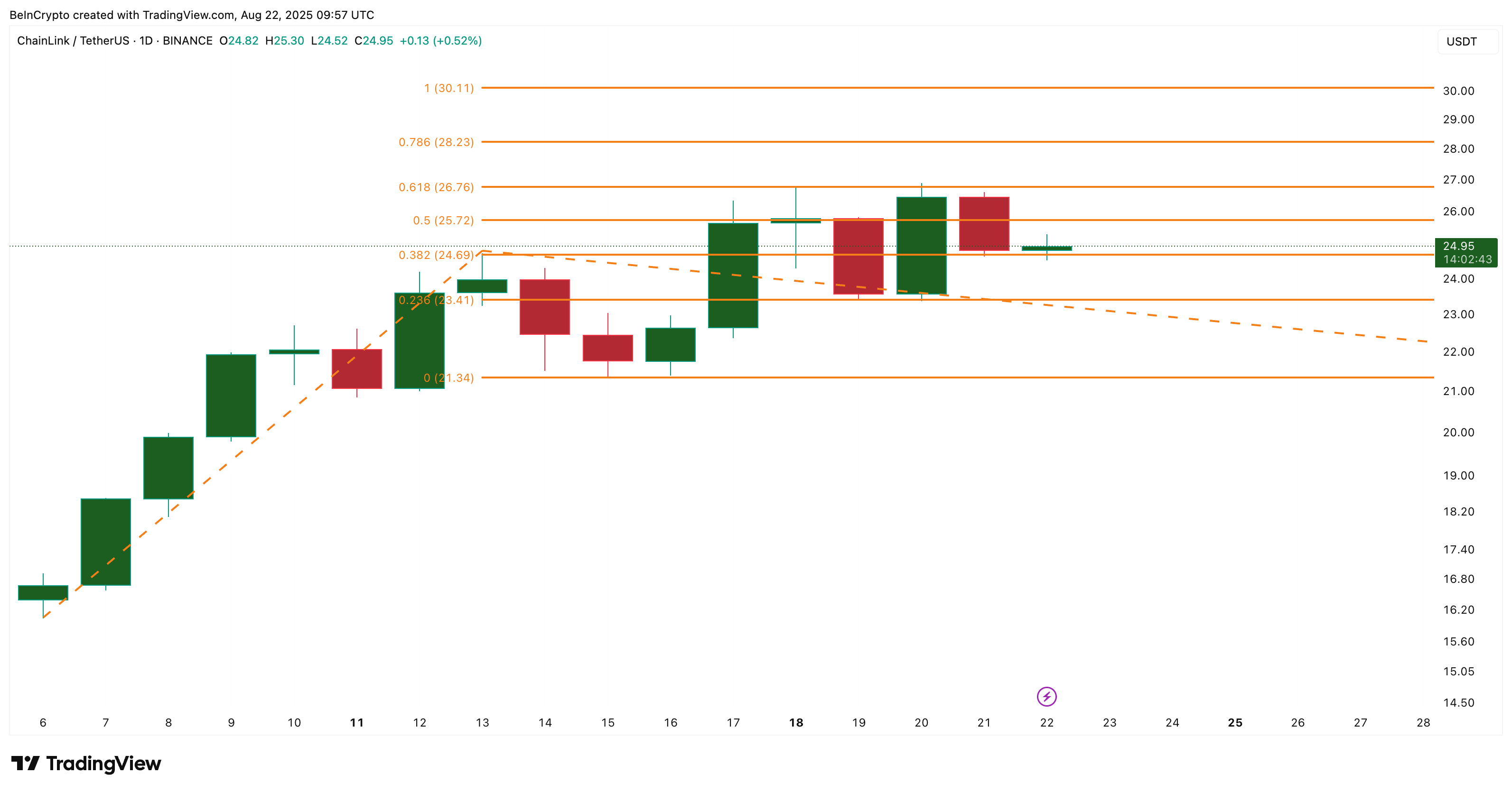 LINK koers analyse
