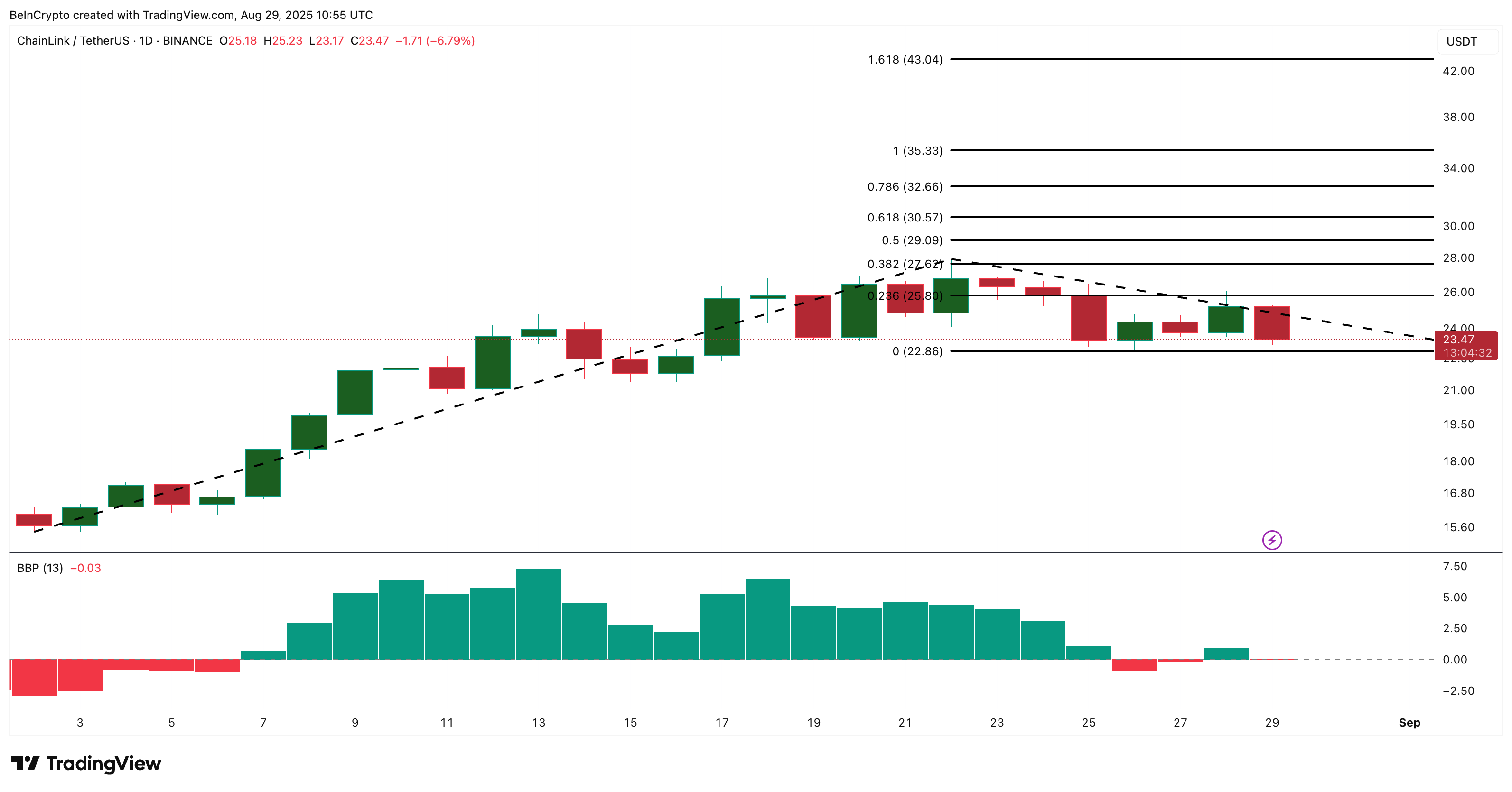LINK koers analyse