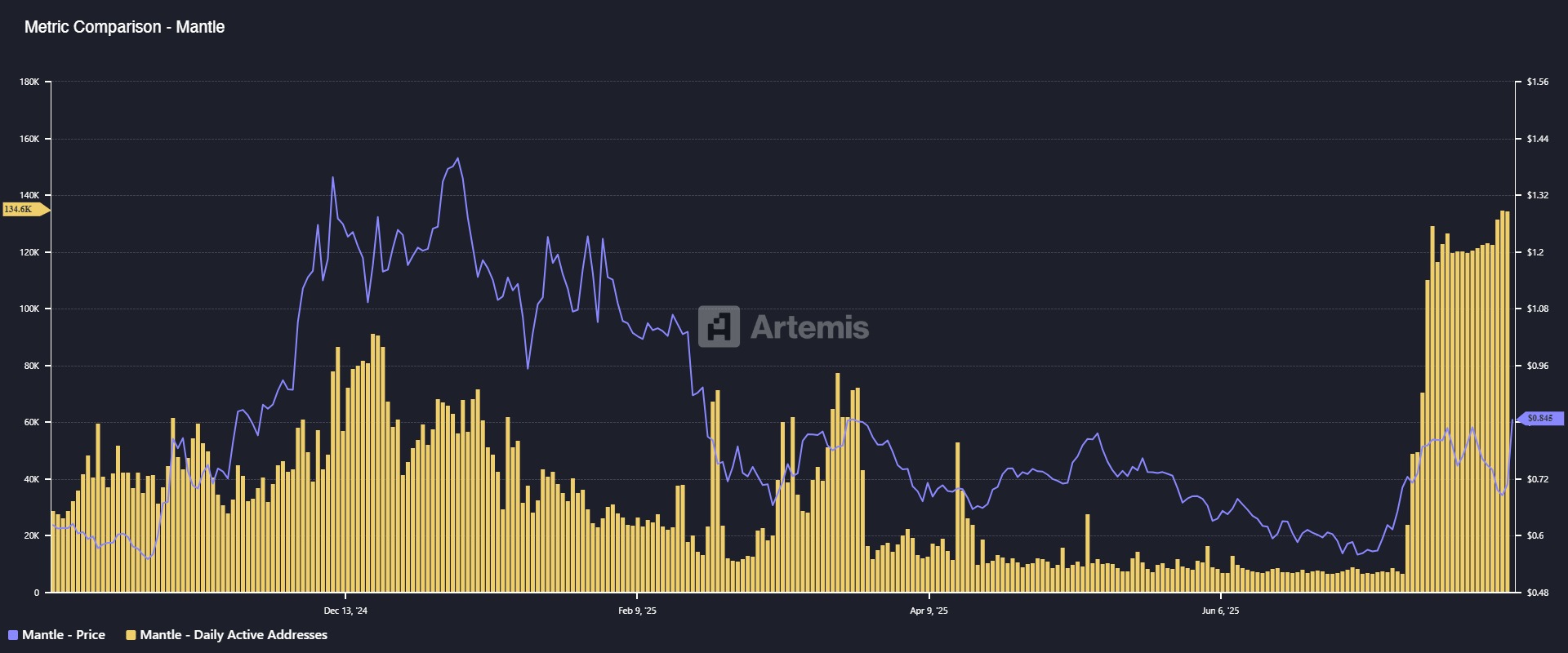 Dagelijkse actieve adressen op het Mantle-netwerk. Bron: Artemis