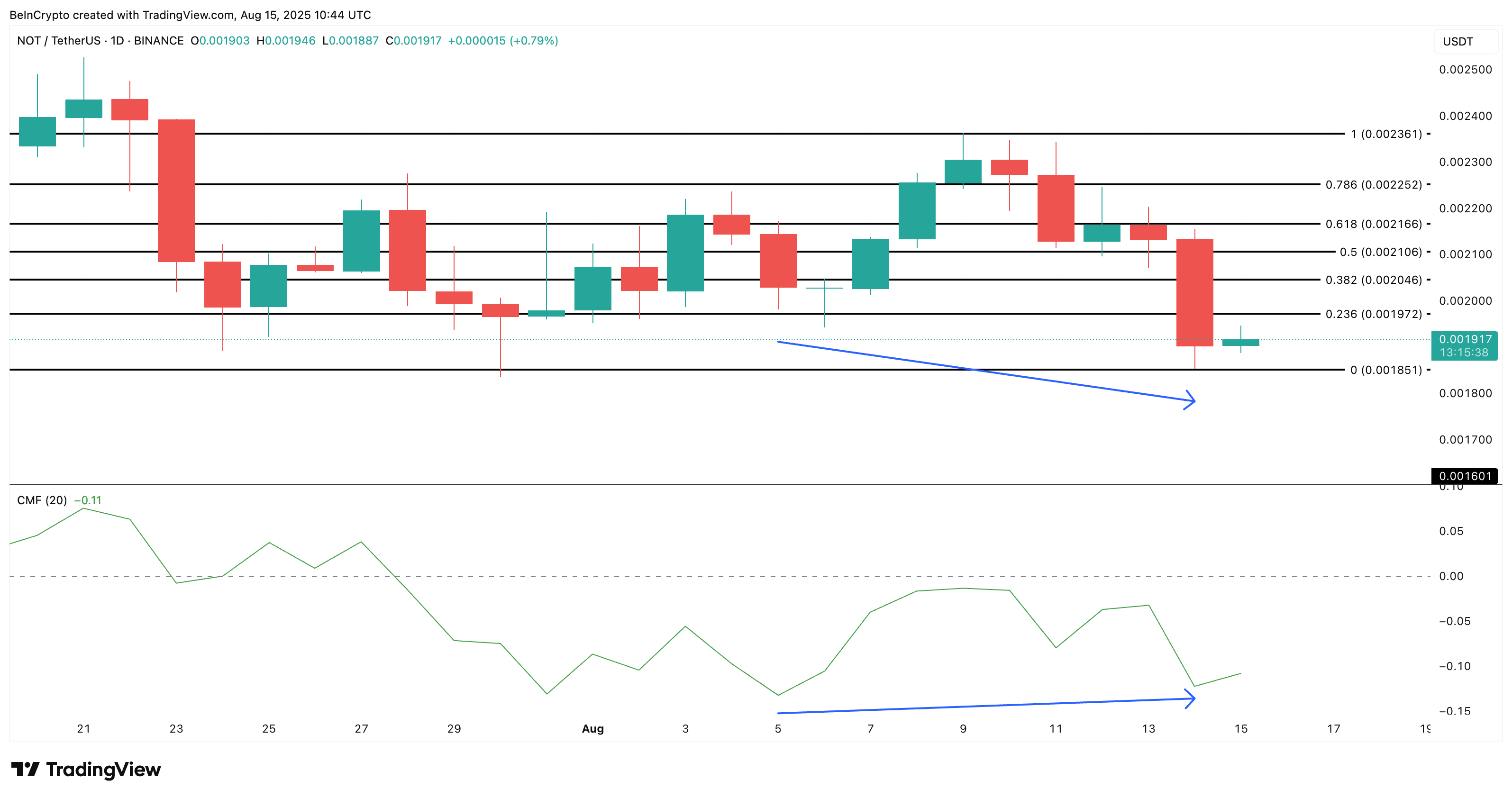 Notcoin koers analyse