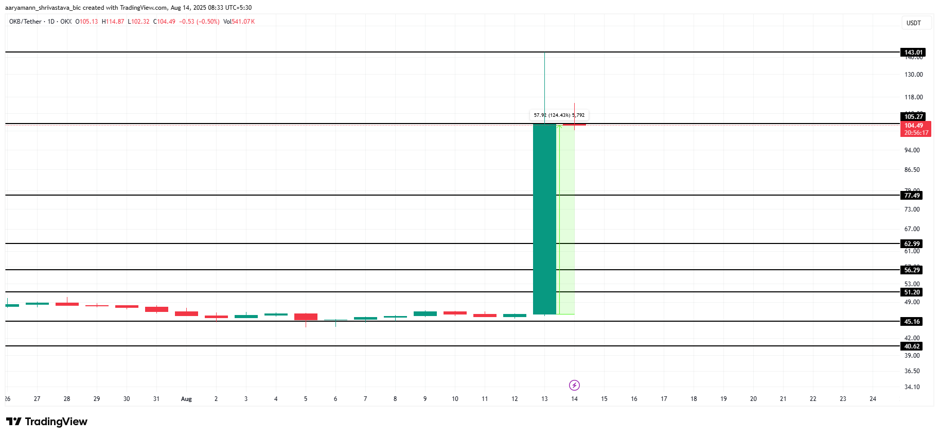 OKB Koers Analyse