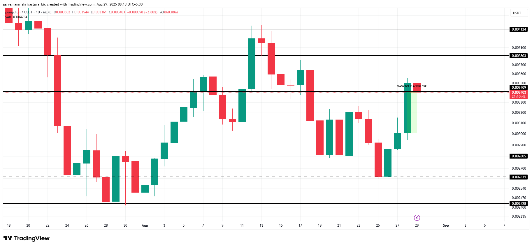 PUMP koers analyse