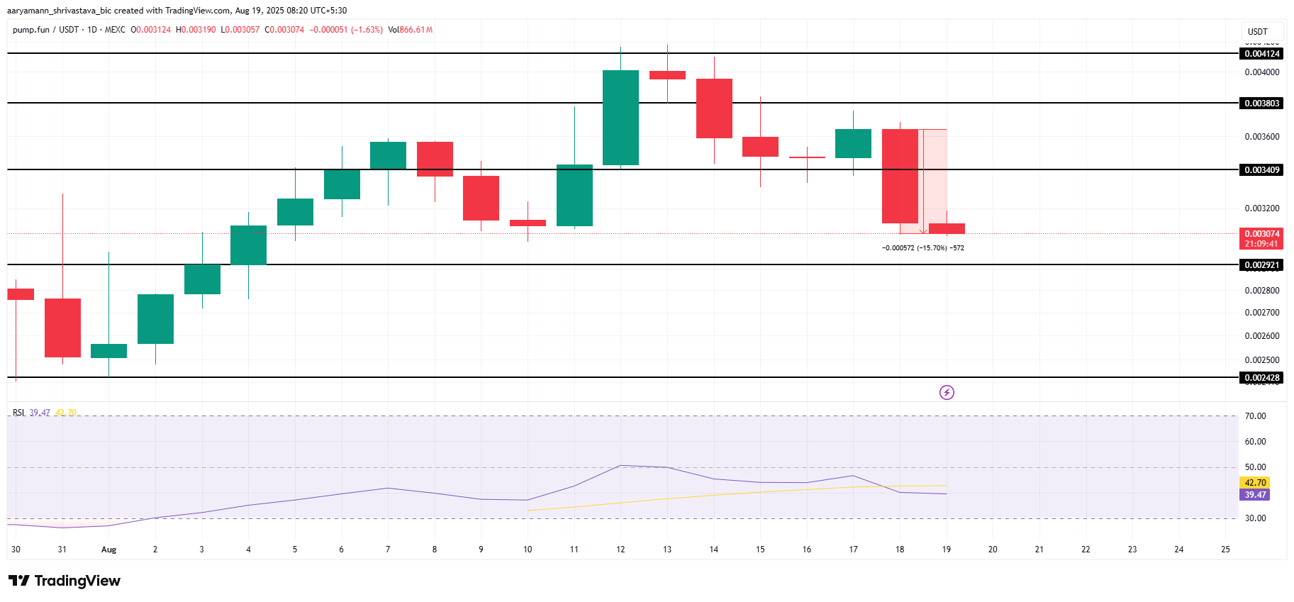 PUMP koers analyse