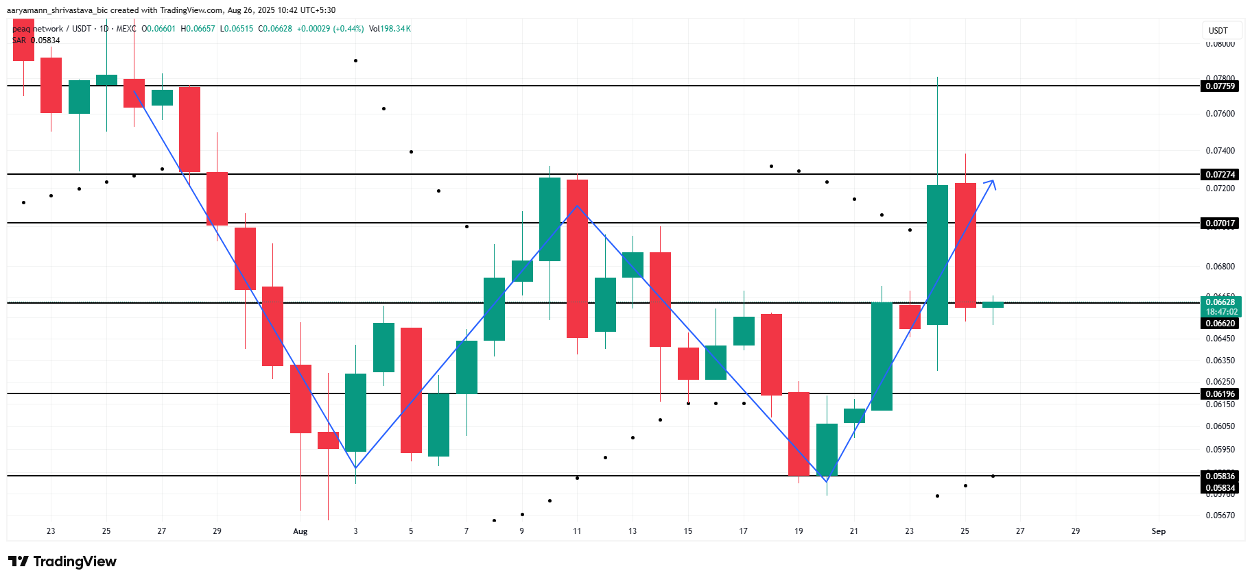 PEAQ koers analyse