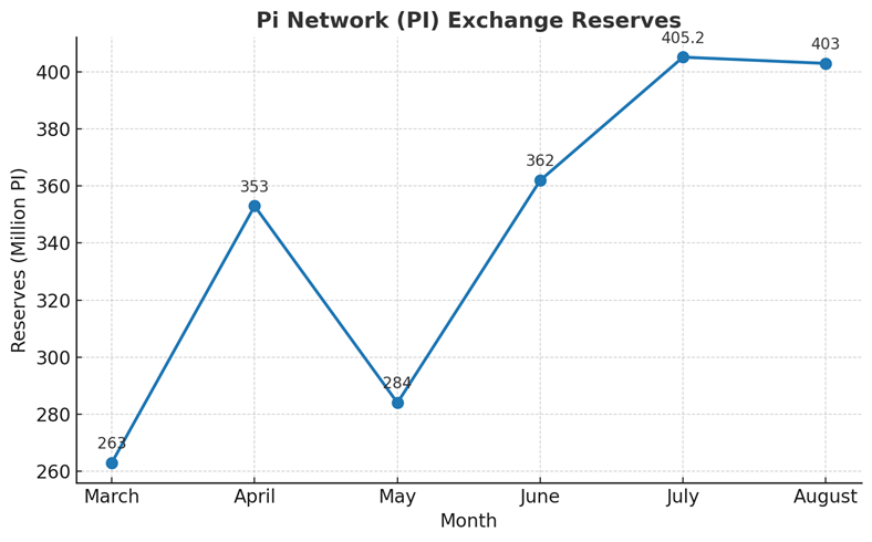 Pi Network Exchange Reserve. Bron: Piscan.