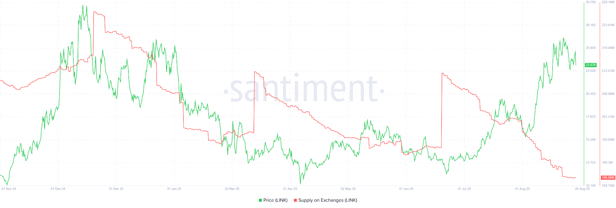 LINK-aanbod op exchanges