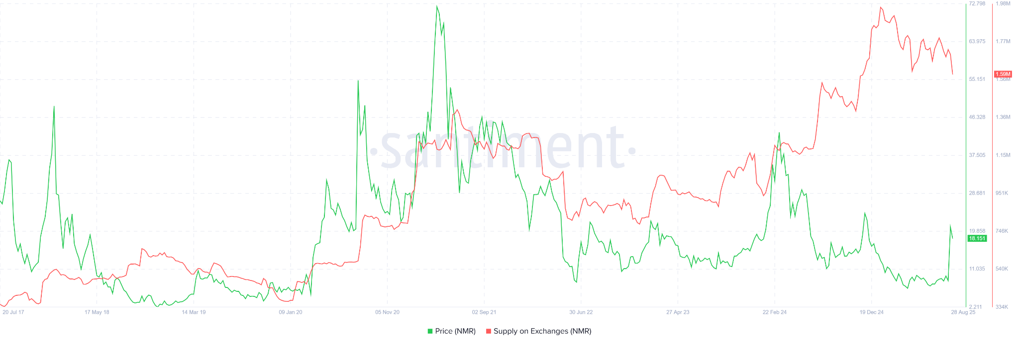 NMR-aanbod op exchanges