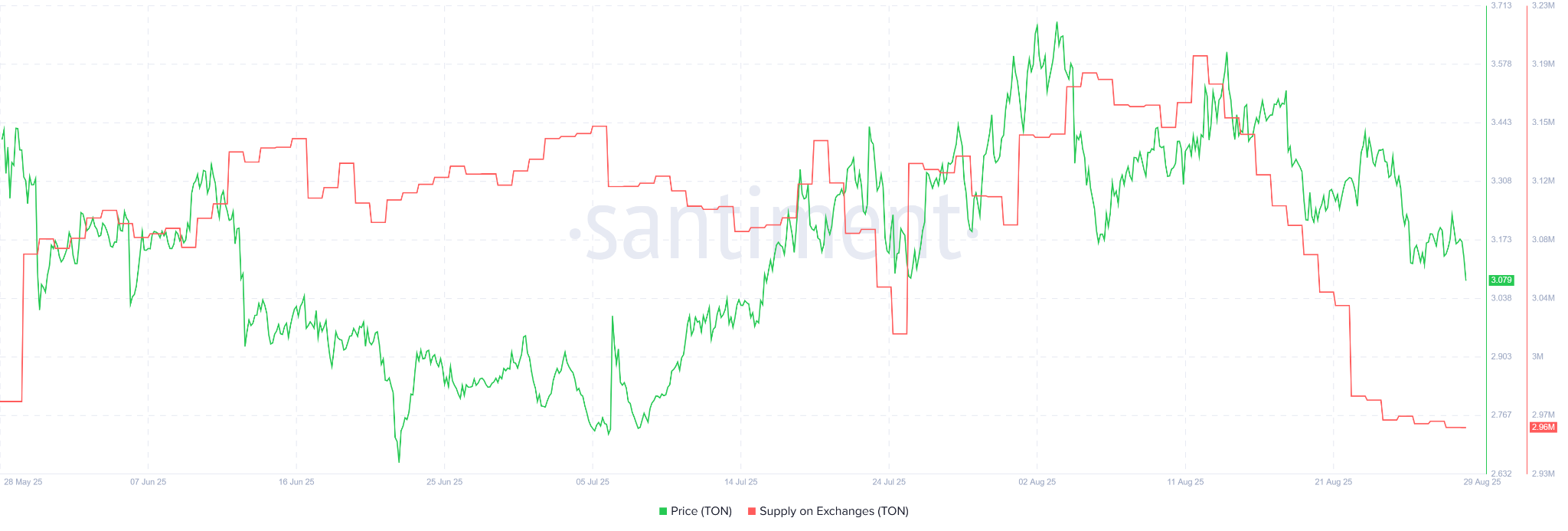 TON-aanbod op exchanges