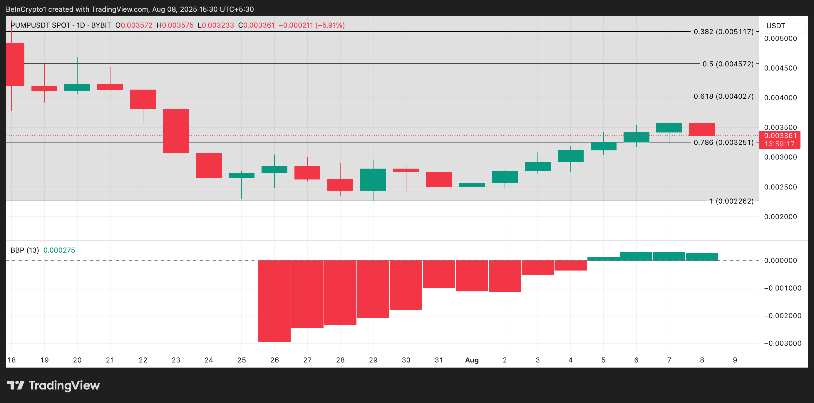 PUMP Koers Analyse.