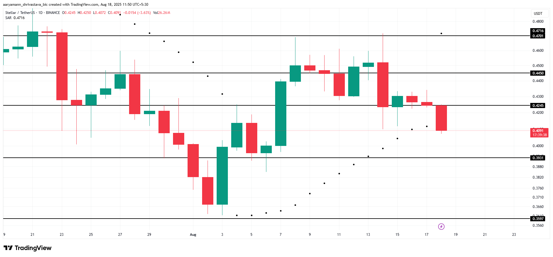 XLM koers analyse