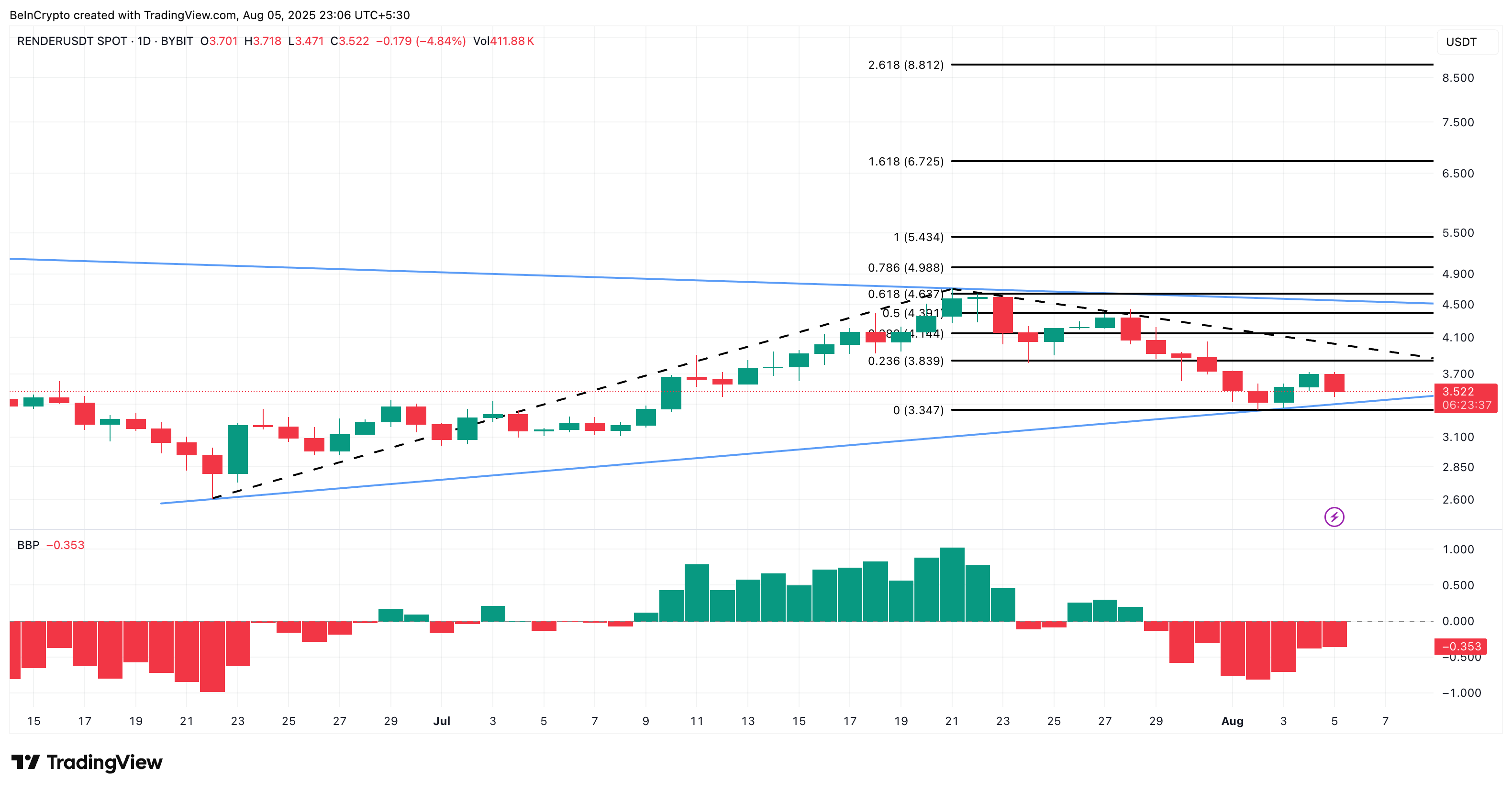 RNDR koers analyse:
