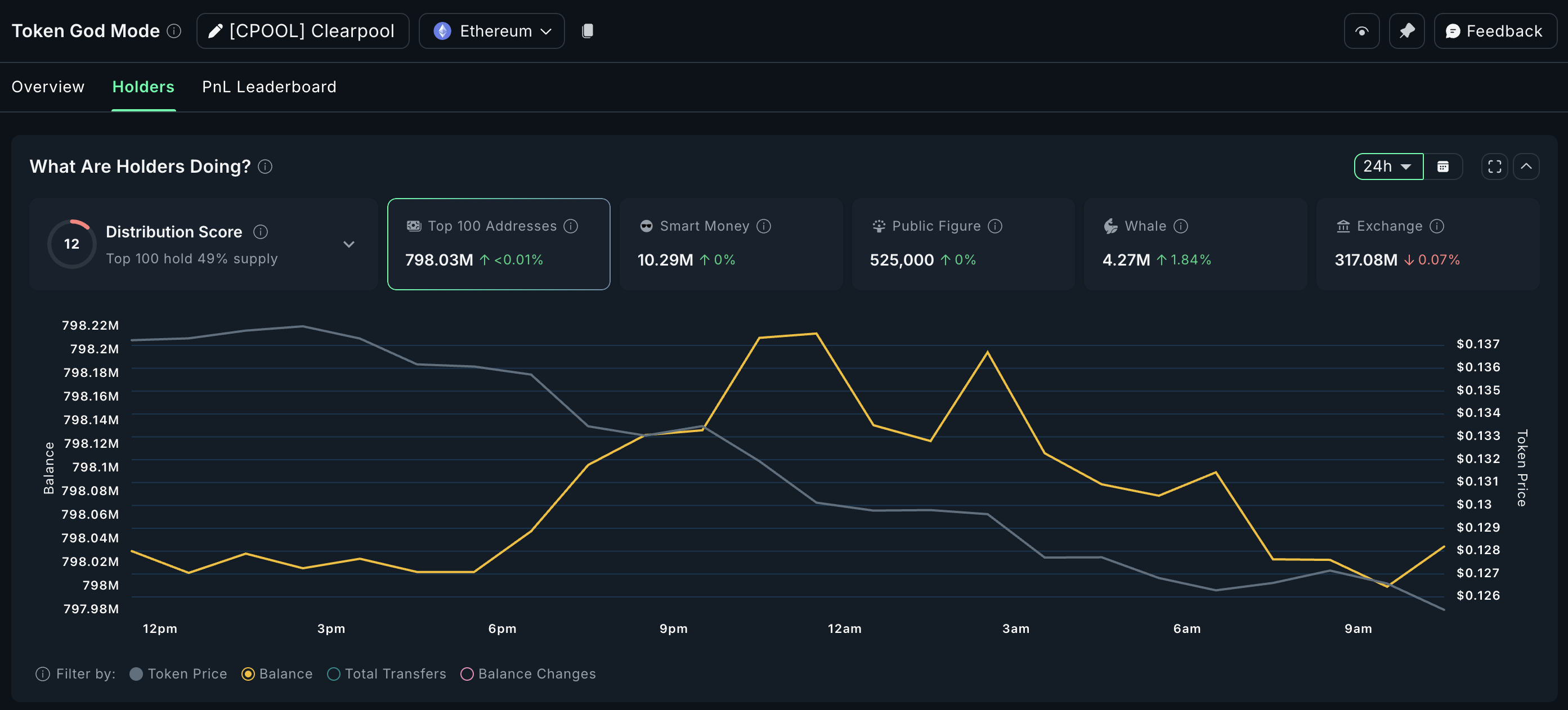 Crypto-whales kopen CPOOL