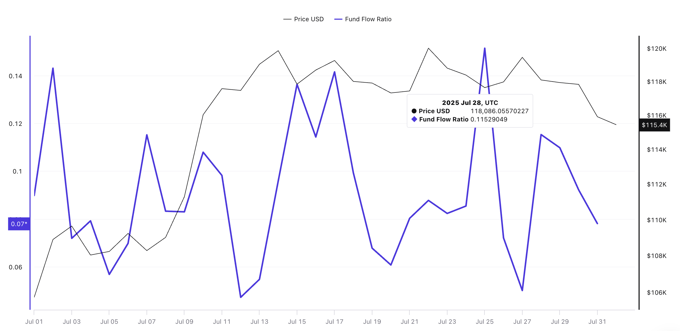 Bitcoin koers en fund flow ratio