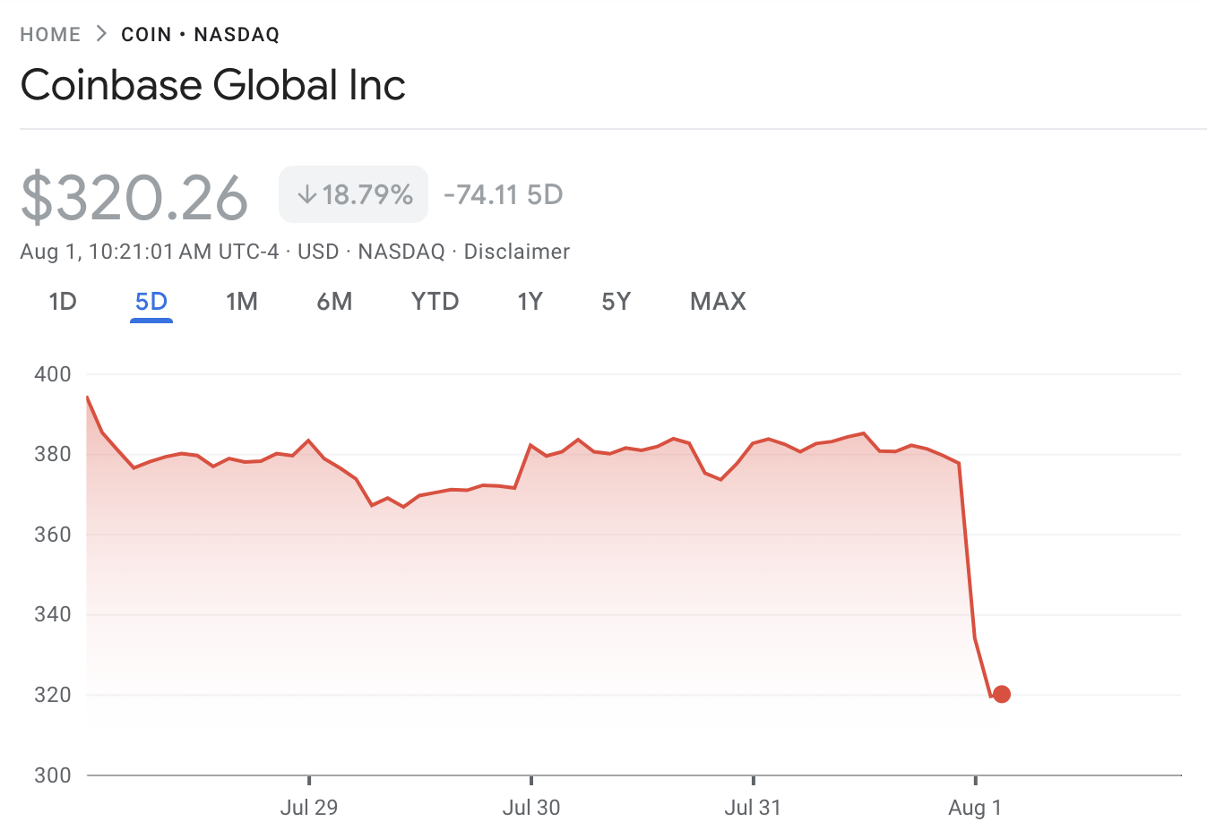 Coinbase koersprestatie