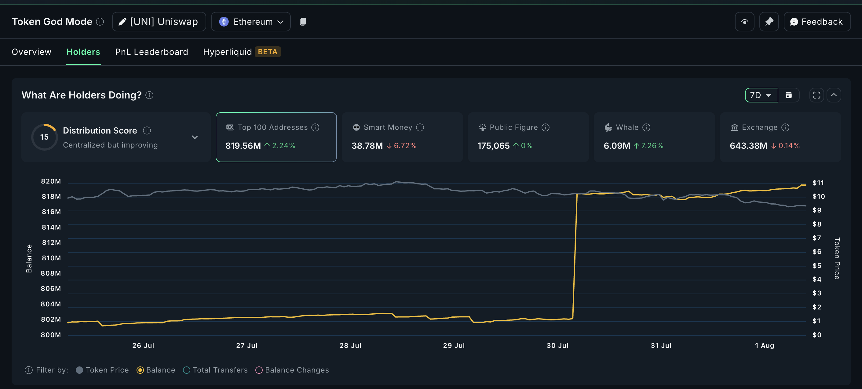 UNI is een favoriet van crypto-whales