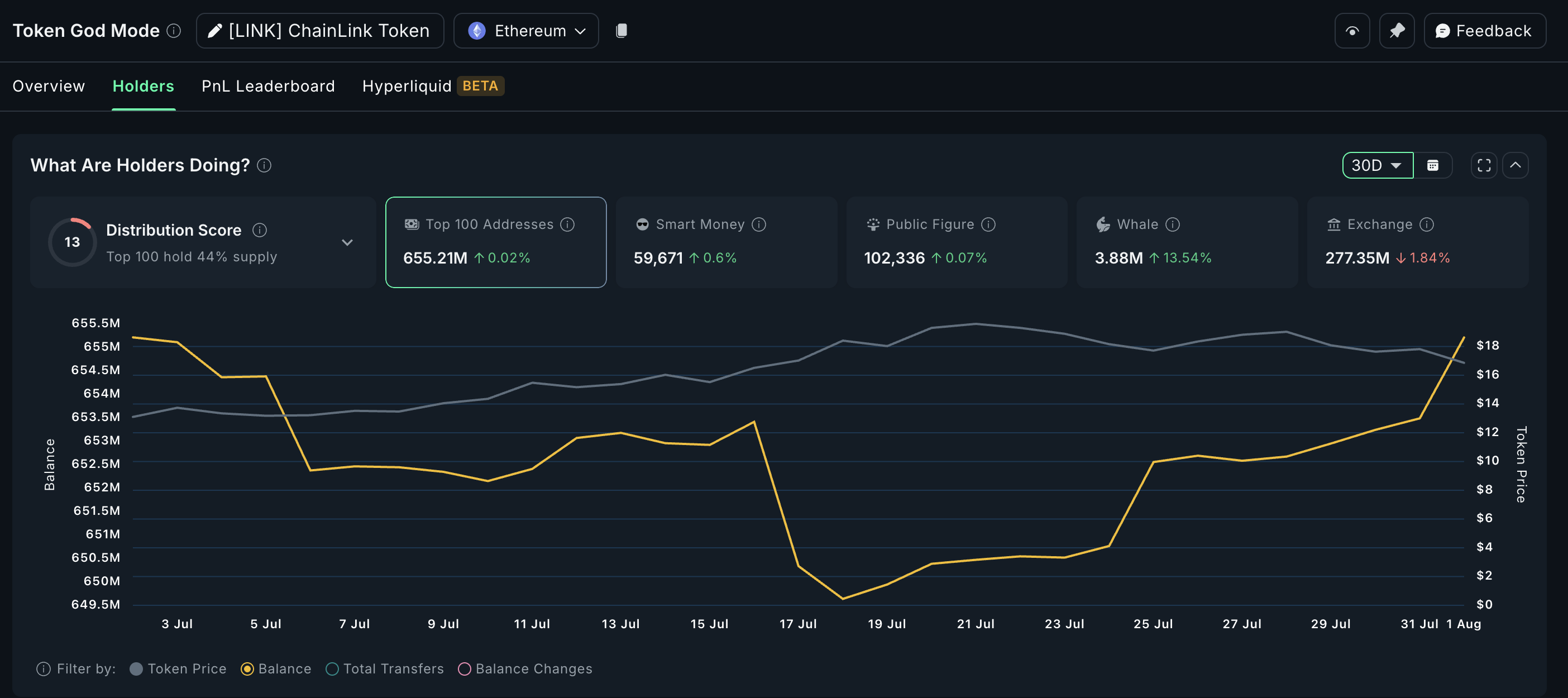 LINK krijgt veel aandacht van crypto-whales