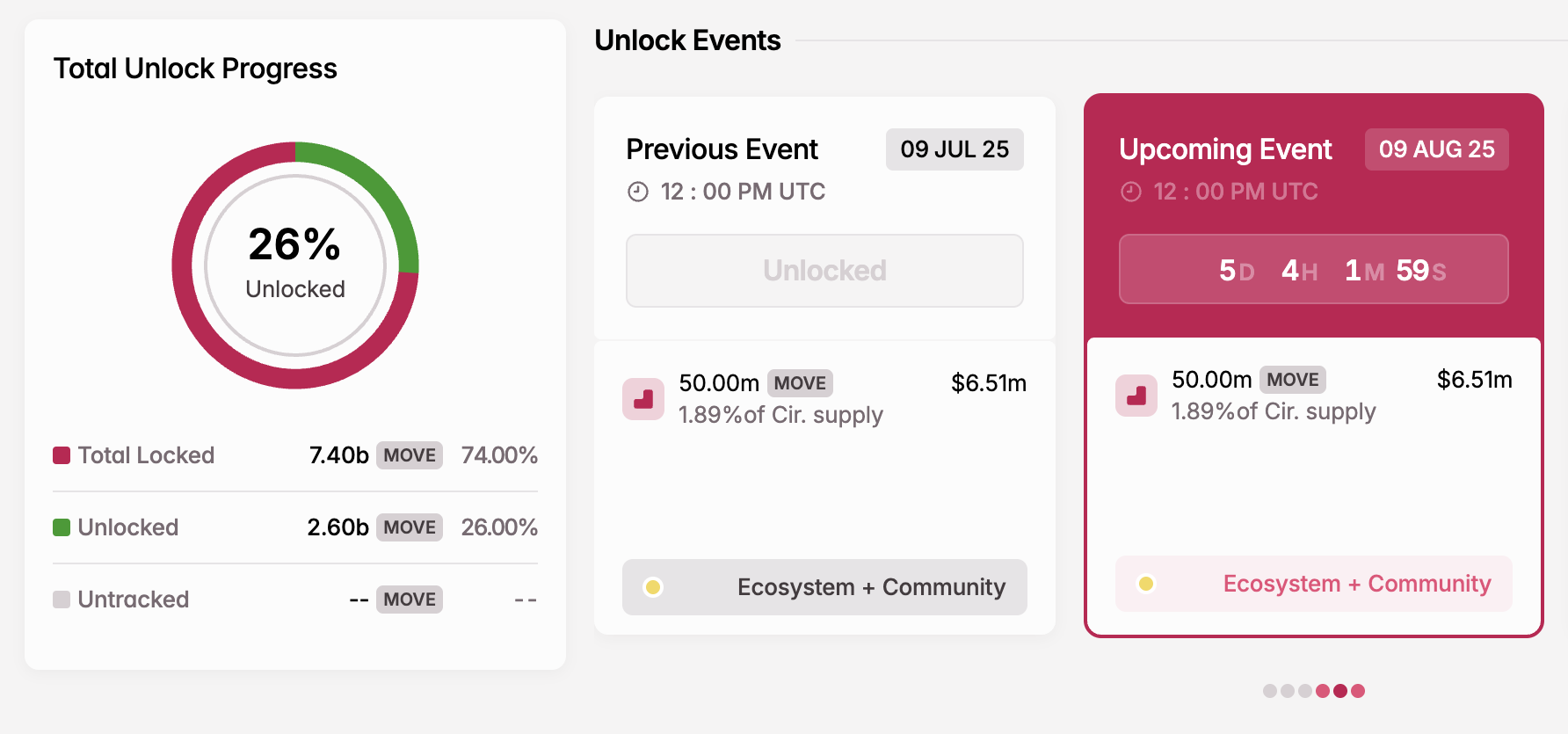 MOVE Token Unlock in Augustus