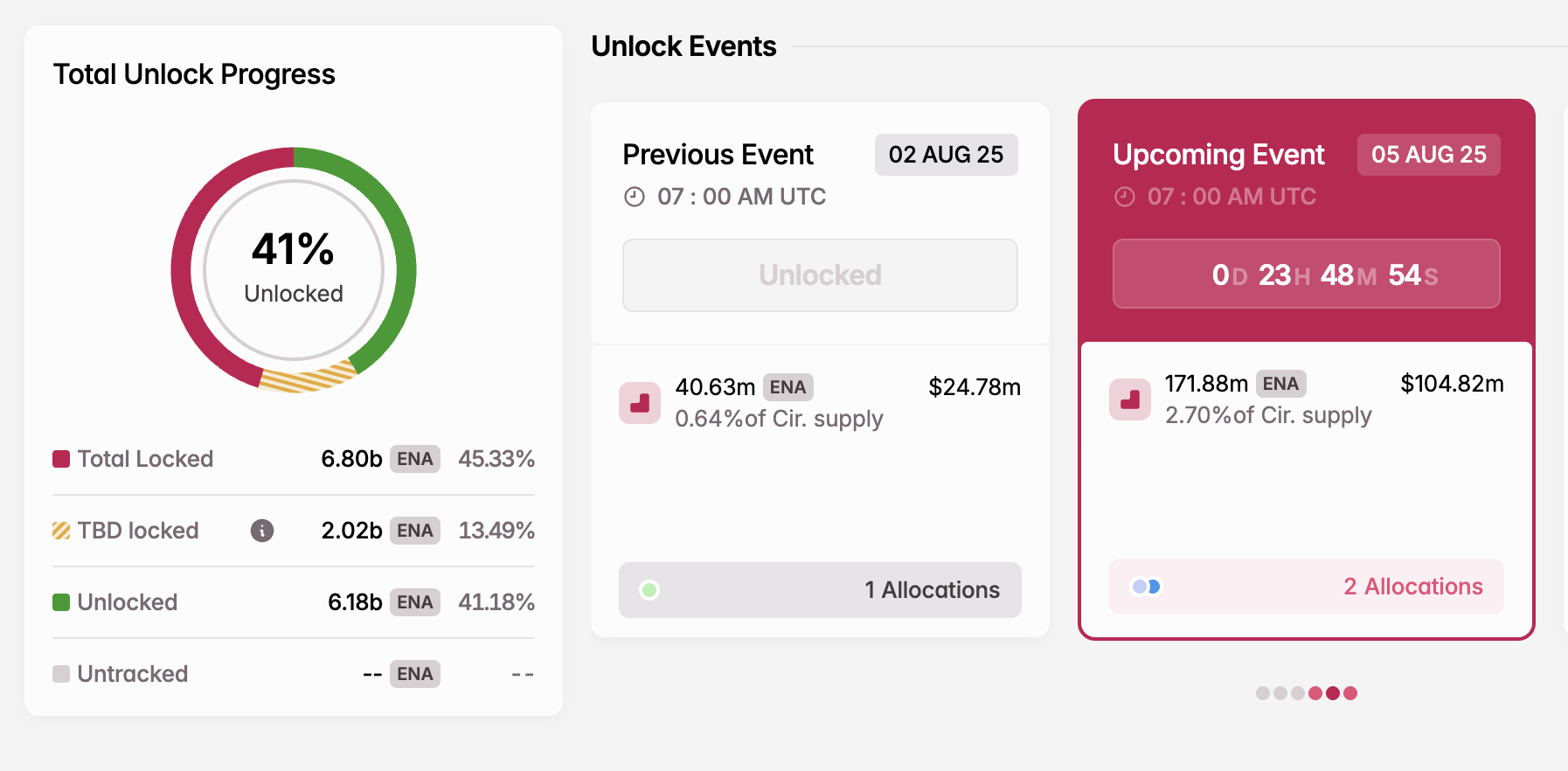 ENA Token Unlock in Augustus