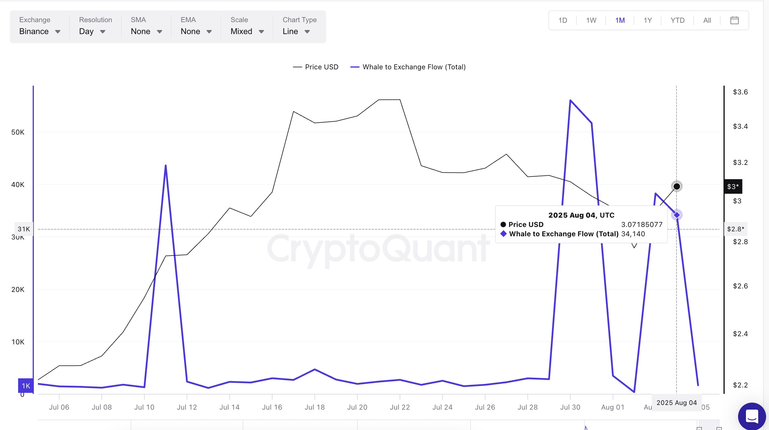 XRP koers en whale-naar-exchange stroom