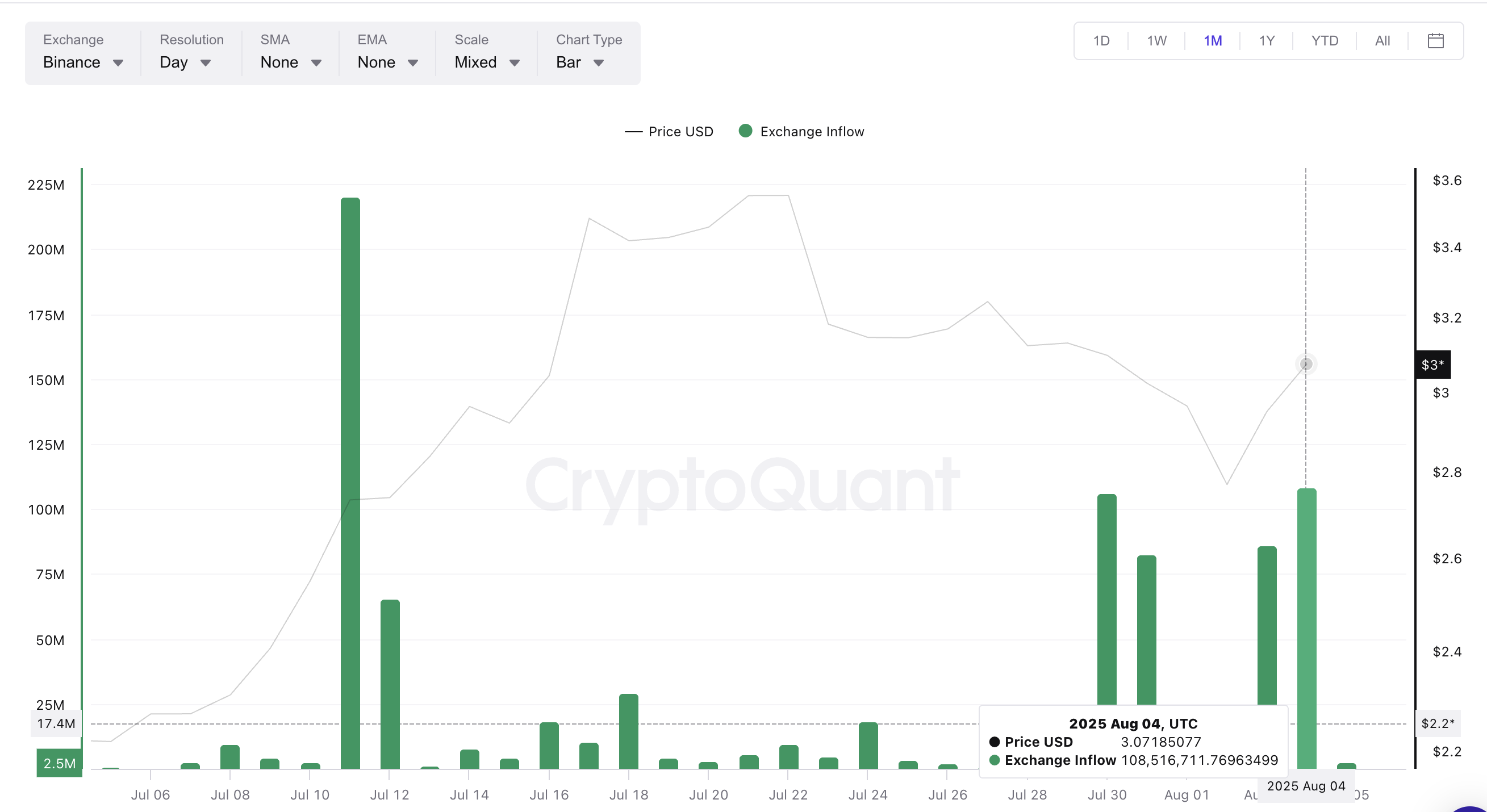 XRP koers en exchange instromen