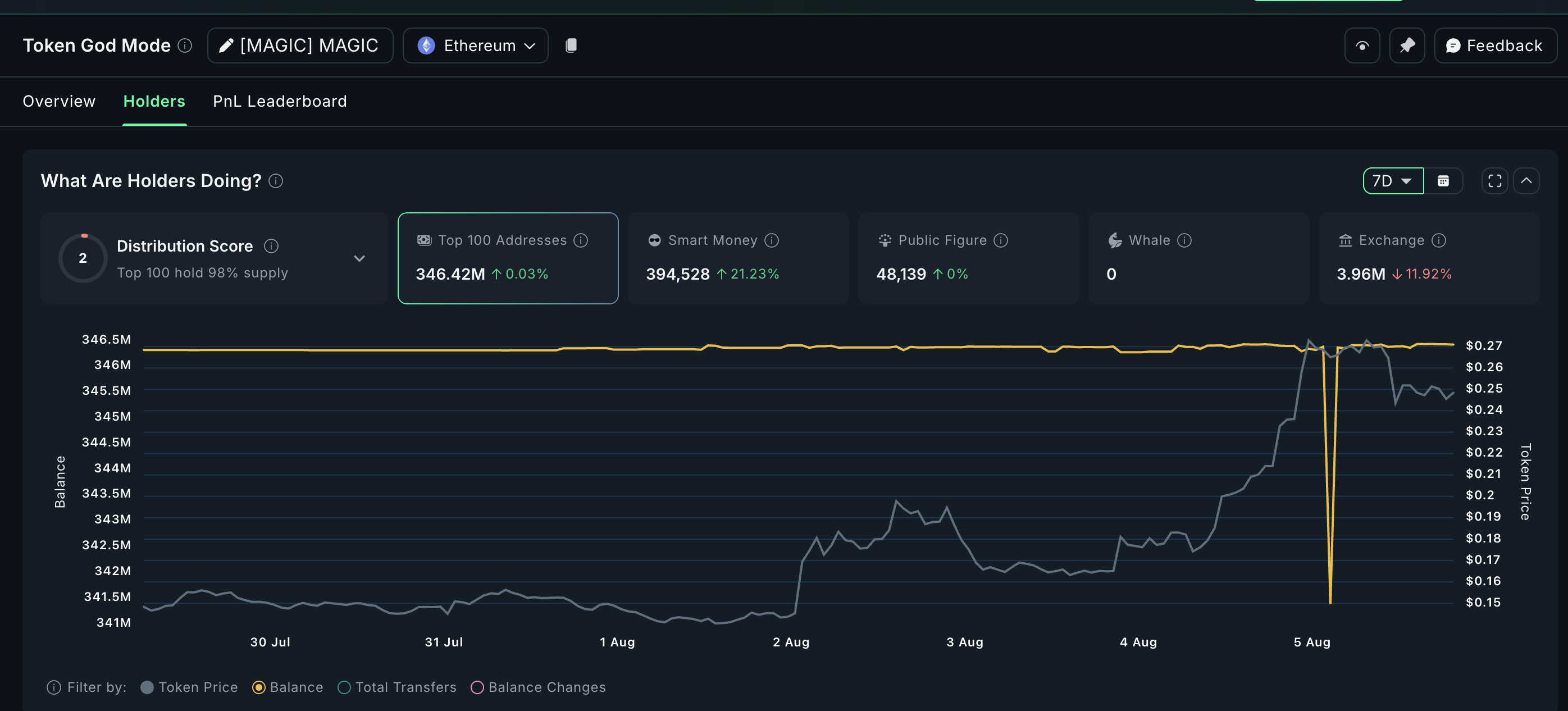 MAGIC token ziet exchange-uitstromen