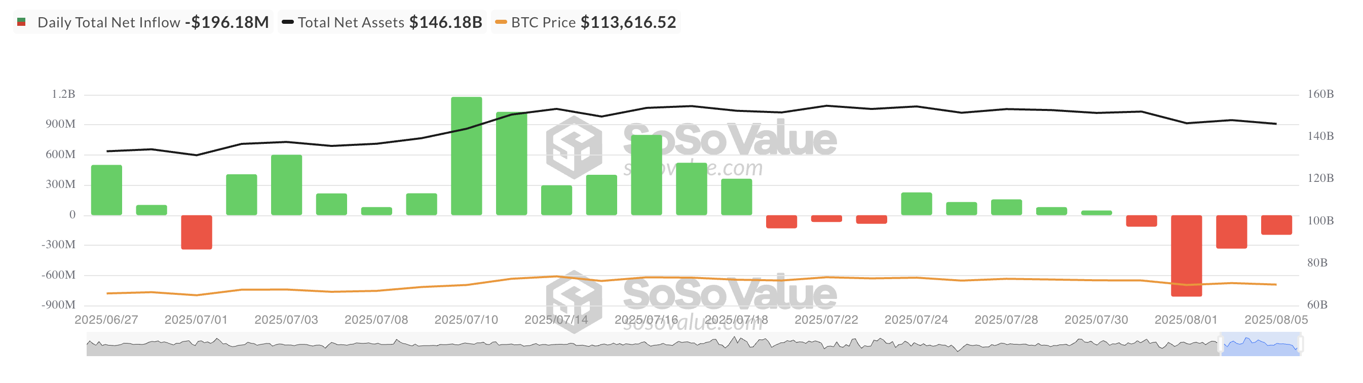 Totale Bitcoin Spot ETF Netto Instroom
