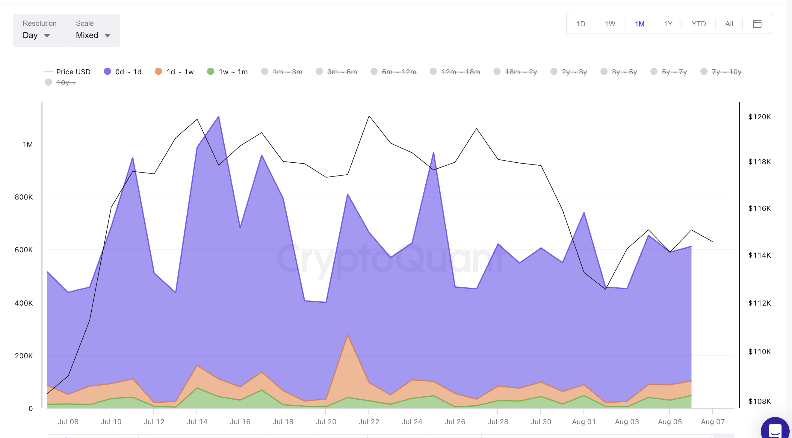 Bitcoin koers en Spent Output Age Bands
