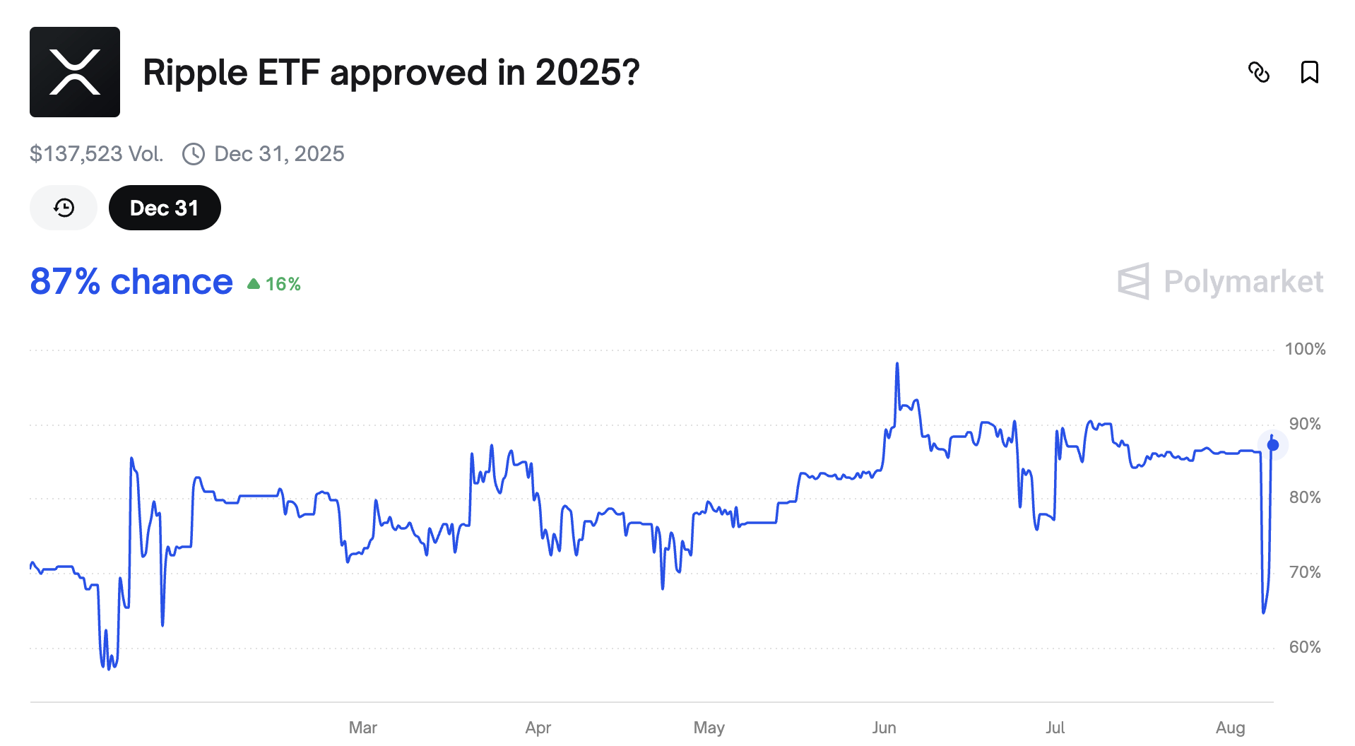 XRP ETF-goedkeuringskansen