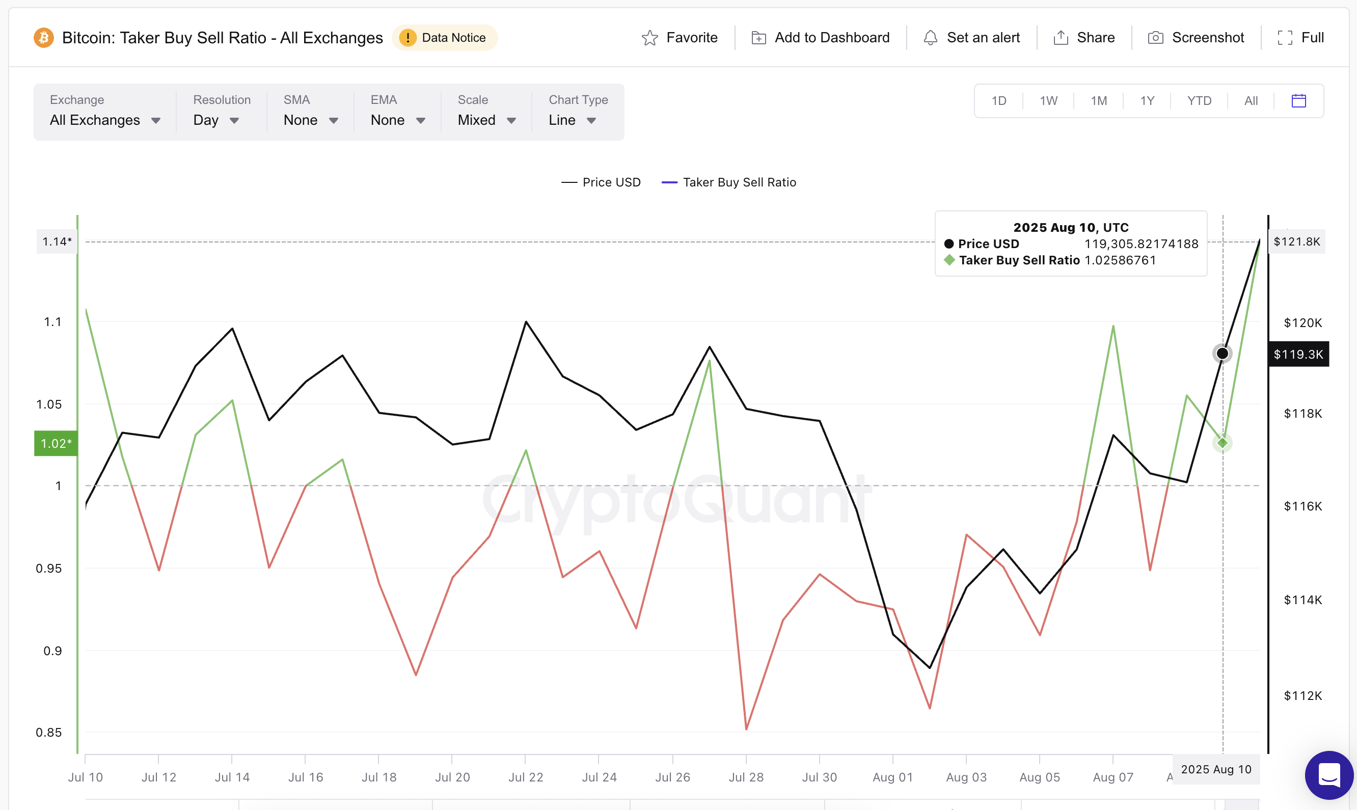 Bitcoin koers en taker buy-sell ratio